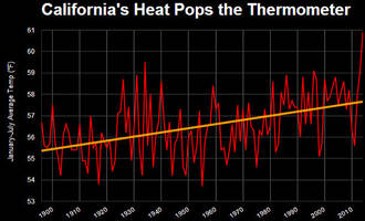 California Now Suffering Worst Drought Ever, 2014 Hottest Year On Record